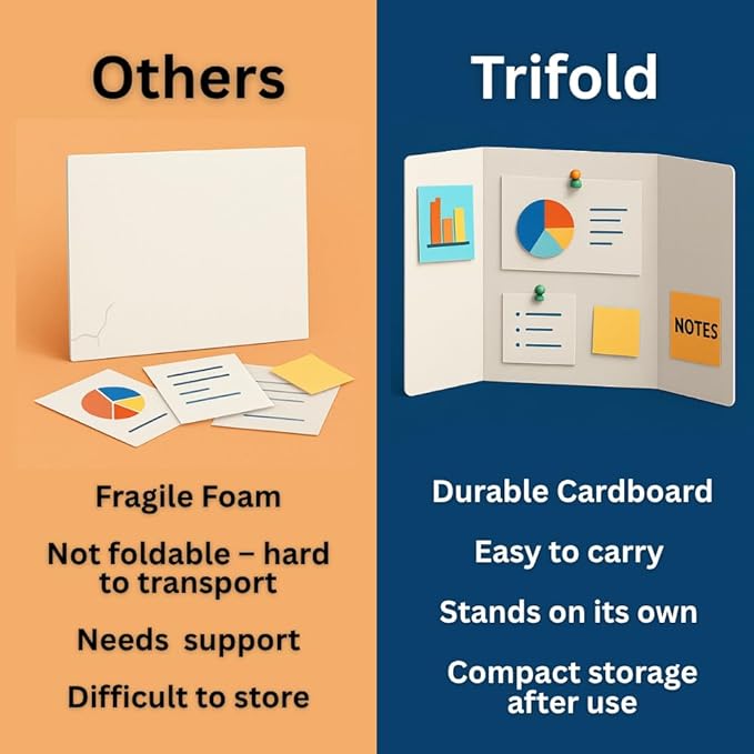 Trifold Poster Board 14"x21" Corrugated Display Board with Bonus 5 Colored A4 Sheets & Label, White Front Kraft Back Perfect for School Projects, Business Presentations, Science Fairs (White)