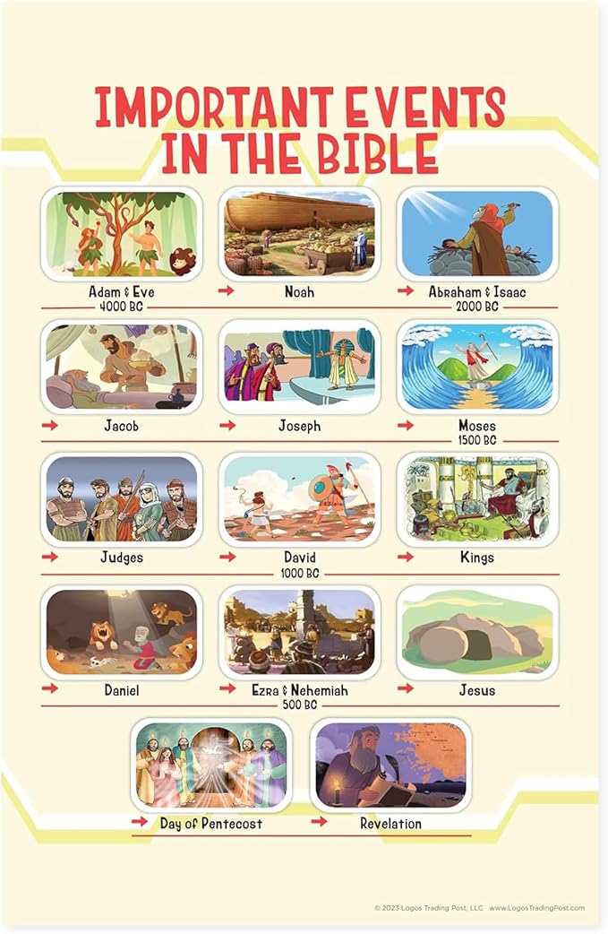 Bible Posters For Kids - Important Events of the Bible, 11"x17" Laminated Sunday School Posters For Christian Classroom Decor, Sunday School Decorations For Classroom & Church Nursery Decor