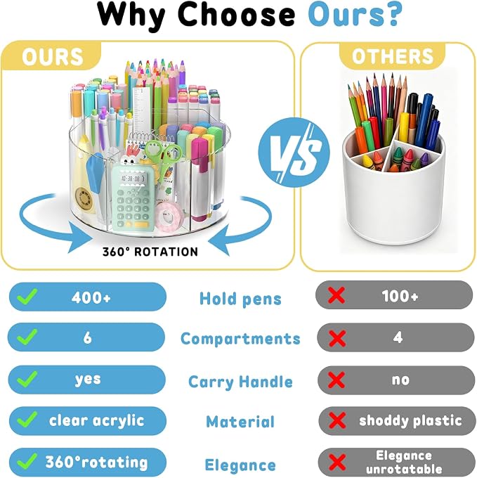 SUPEASY Acrylic Rotating Pencil Holder, 360° Clear Pen & Marker Organizer with 6 Compartments and Carry Handle, Crayon Art Supply Organizer for Desk, Home, Office, Classroom
