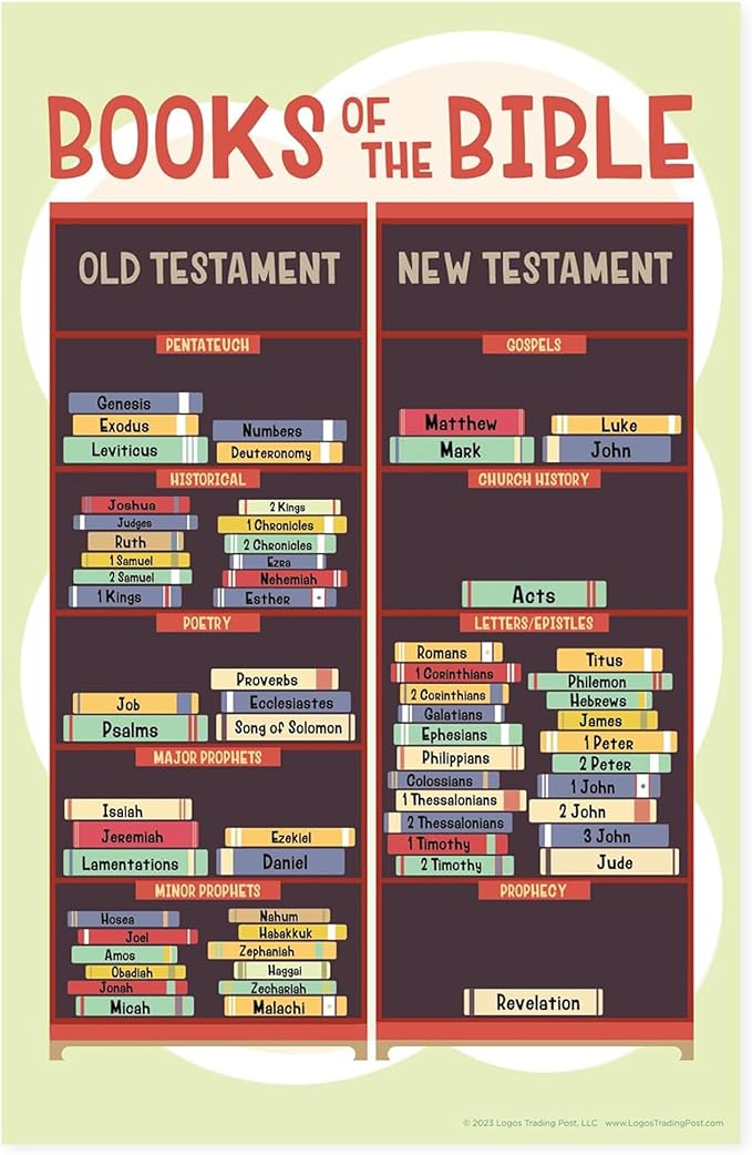 Books Of The Bible Poster, 11"x17" Laminated Bible Posters For Kids For Christian Classroom Decor, Sunday School Posters For Church Nursery Decor & Sunday School Decorations For Classroom